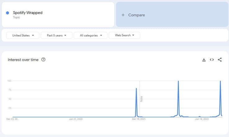 Google Trends Search Insights November 2023 – AMP Agency
