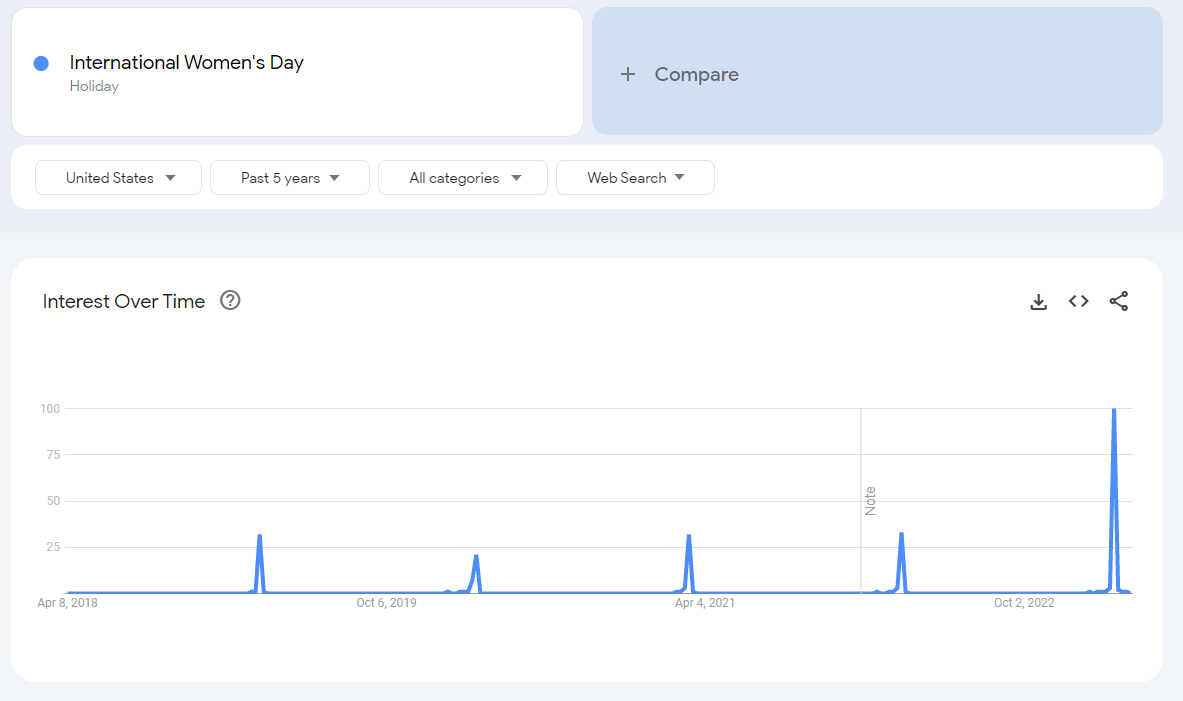 Google Trends Search Insights March 2023 – AMP Agency