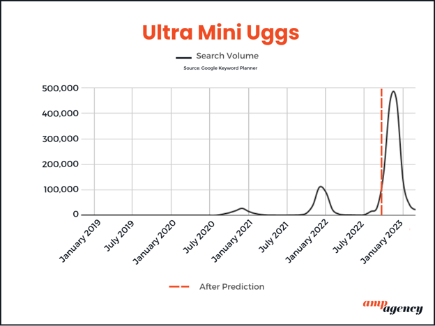 Winter 2022-2023 Trends Prediction Results – AMP Agency
